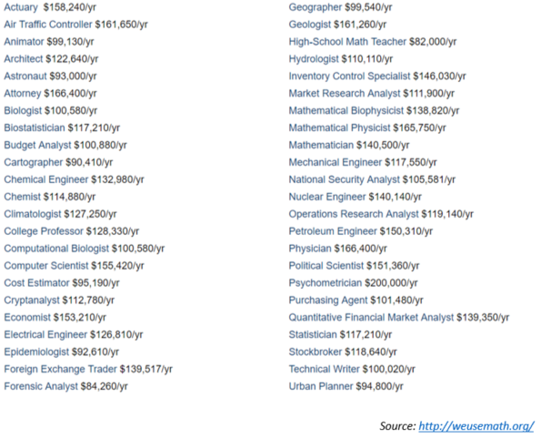 What Jobs Require Math Skills?